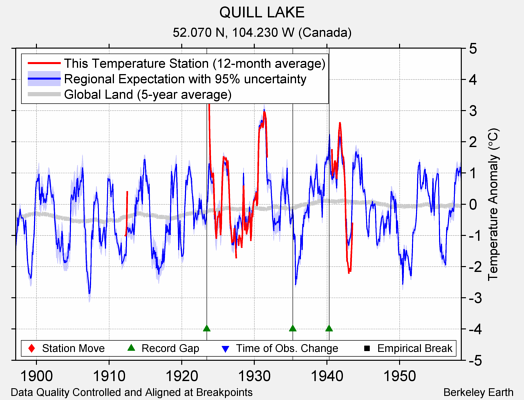 QUILL LAKE comparison to regional expectation