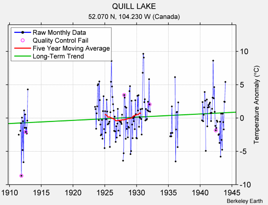 QUILL LAKE Raw Mean Temperature