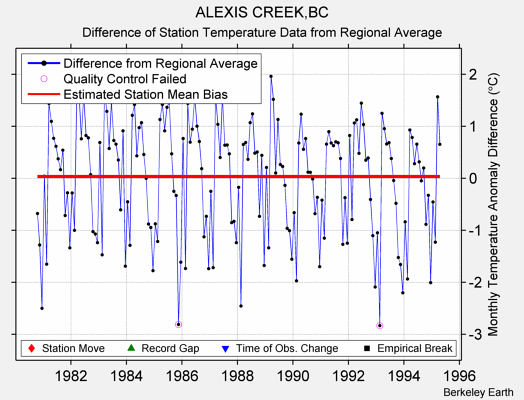 ALEXIS CREEK,BC difference from regional expectation