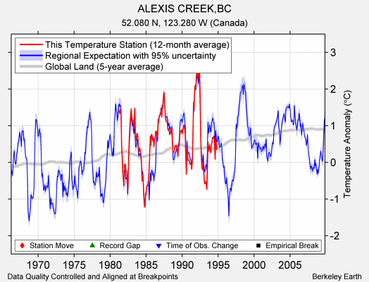 ALEXIS CREEK,BC comparison to regional expectation