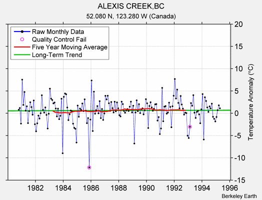 ALEXIS CREEK,BC Raw Mean Temperature