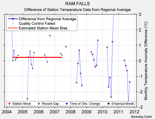 RAM FALLS difference from regional expectation