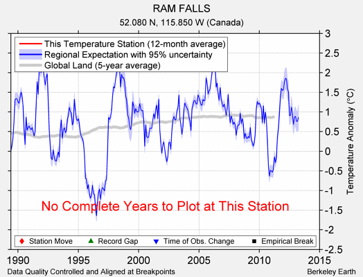 RAM FALLS comparison to regional expectation