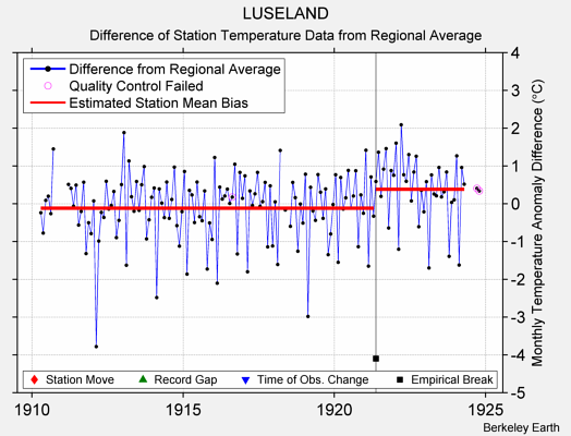 LUSELAND difference from regional expectation