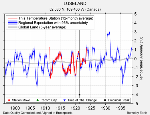 LUSELAND comparison to regional expectation