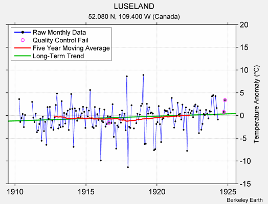 LUSELAND Raw Mean Temperature