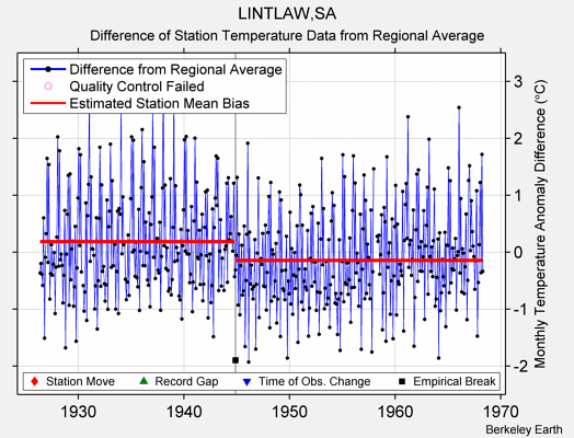 LINTLAW,SA difference from regional expectation