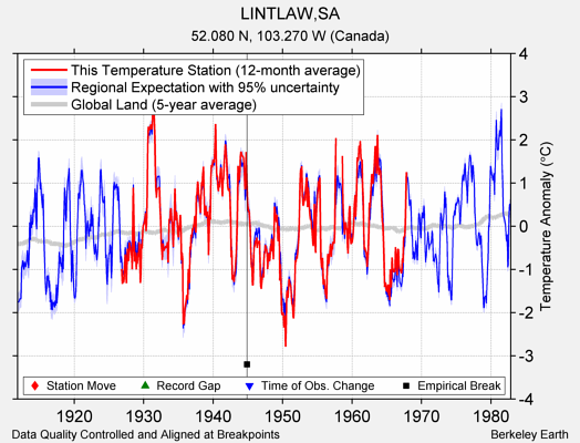 LINTLAW,SA comparison to regional expectation