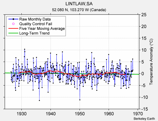 LINTLAW,SA Raw Mean Temperature