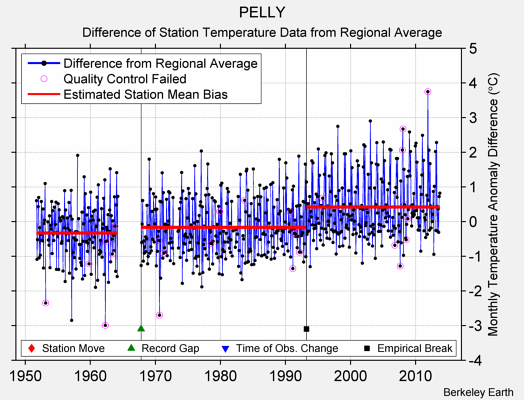 PELLY difference from regional expectation