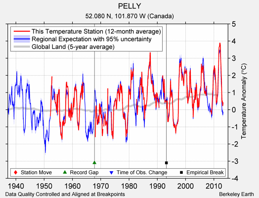 PELLY comparison to regional expectation