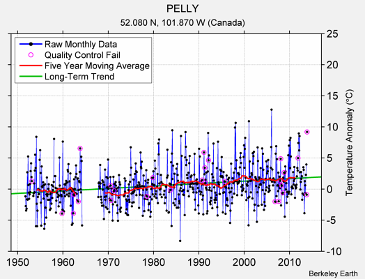 PELLY Raw Mean Temperature