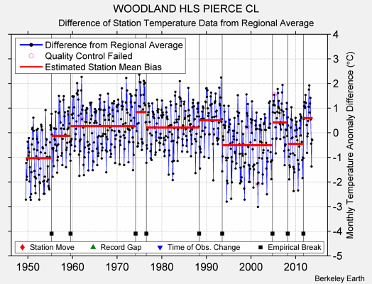 WOODLAND HLS PIERCE CL difference from regional expectation