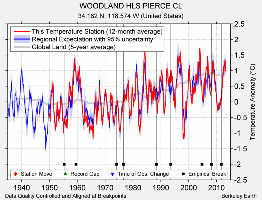 WOODLAND HLS PIERCE CL comparison to regional expectation