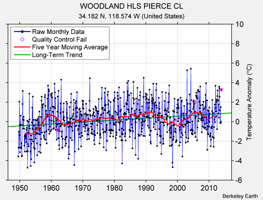 WOODLAND HLS PIERCE CL Raw Mean Temperature