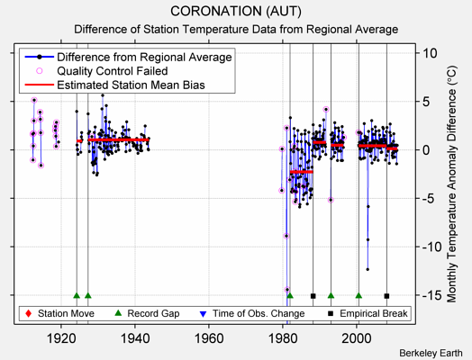 CORONATION (AUT) difference from regional expectation
