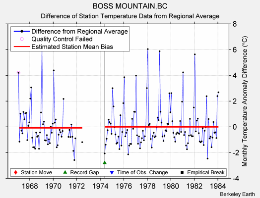 BOSS MOUNTAIN,BC difference from regional expectation