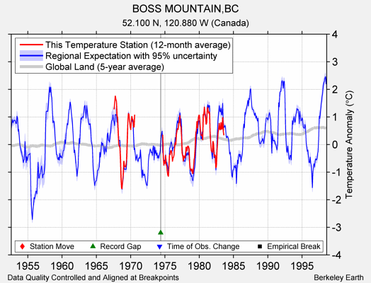 BOSS MOUNTAIN,BC comparison to regional expectation