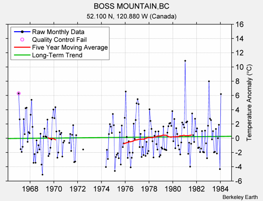 BOSS MOUNTAIN,BC Raw Mean Temperature