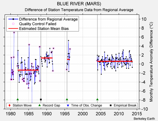 BLUE RIVER (MARS) difference from regional expectation