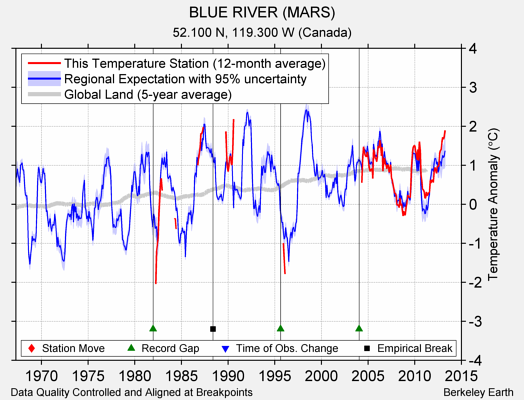 BLUE RIVER (MARS) comparison to regional expectation