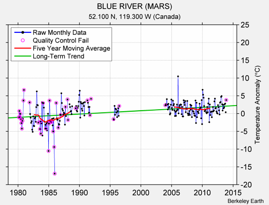 BLUE RIVER (MARS) Raw Mean Temperature