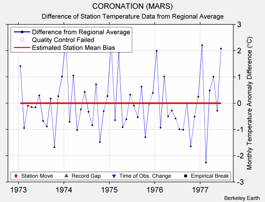 CORONATION (MARS) difference from regional expectation