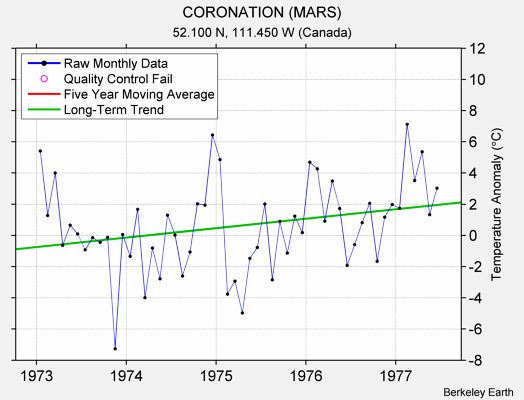 CORONATION (MARS) Raw Mean Temperature