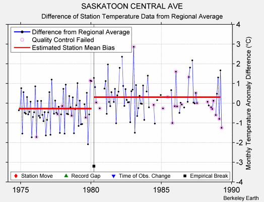 SASKATOON CENTRAL AVE difference from regional expectation