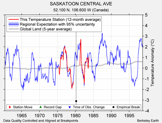 SASKATOON CENTRAL AVE comparison to regional expectation