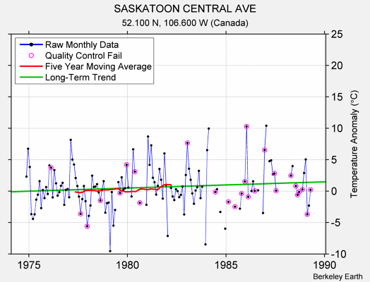 SASKATOON CENTRAL AVE Raw Mean Temperature