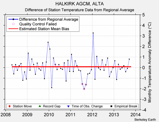 HALKIRK AGCM, ALTA difference from regional expectation