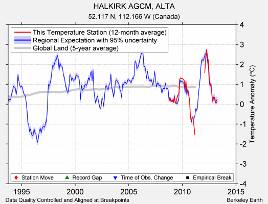 HALKIRK AGCM, ALTA comparison to regional expectation