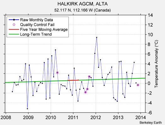 HALKIRK AGCM, ALTA Raw Mean Temperature