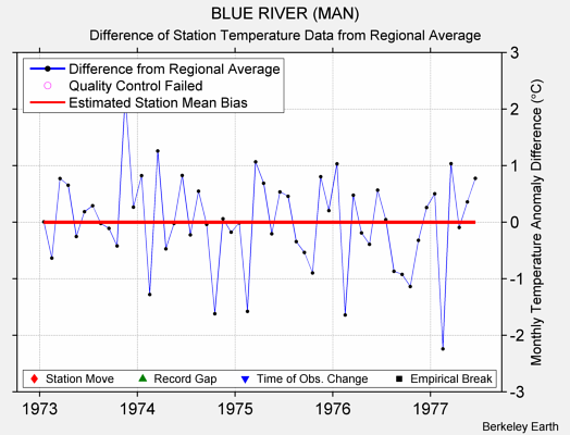 BLUE RIVER (MAN) difference from regional expectation