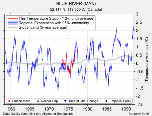 BLUE RIVER (MAN) comparison to regional expectation