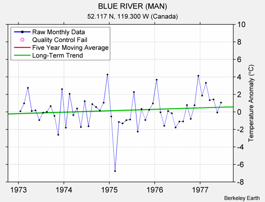 BLUE RIVER (MAN) Raw Mean Temperature