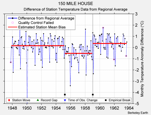 150 MILE HOUSE difference from regional expectation