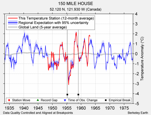 150 MILE HOUSE comparison to regional expectation