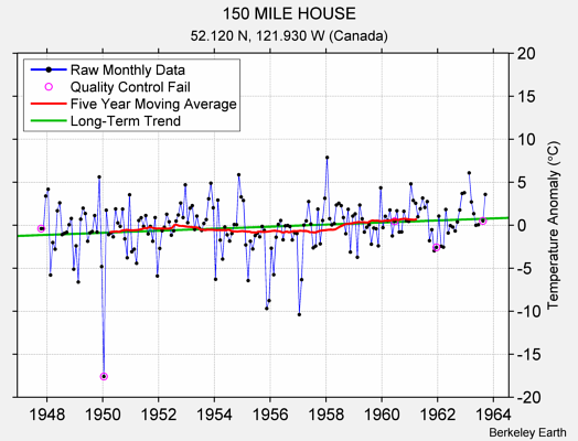 150 MILE HOUSE Raw Mean Temperature