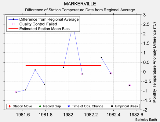 MARKERVILLE difference from regional expectation