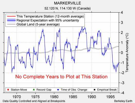 MARKERVILLE comparison to regional expectation