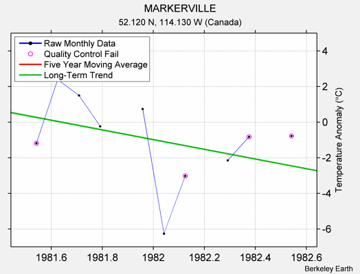 MARKERVILLE Raw Mean Temperature