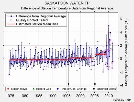 SASKATOON WATER TP difference from regional expectation