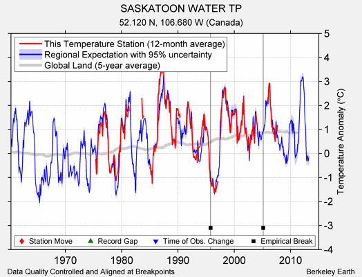 SASKATOON WATER TP comparison to regional expectation