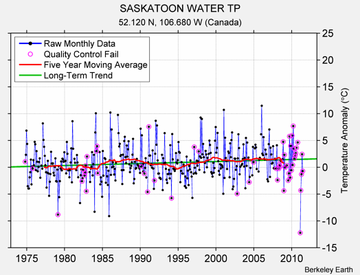 SASKATOON WATER TP Raw Mean Temperature