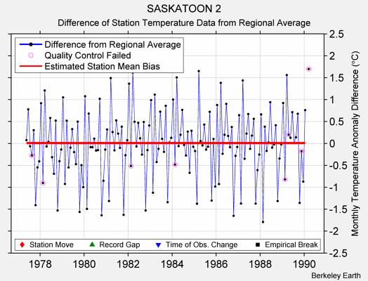 SASKATOON 2 difference from regional expectation