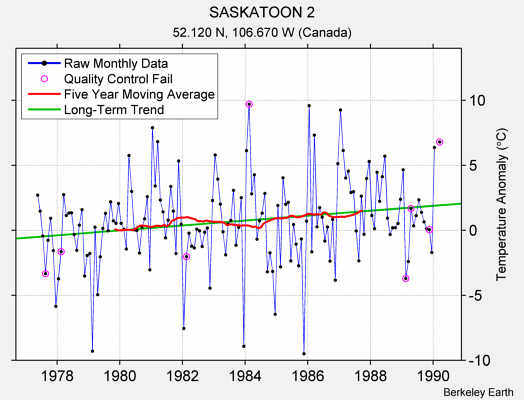 SASKATOON 2 Raw Mean Temperature