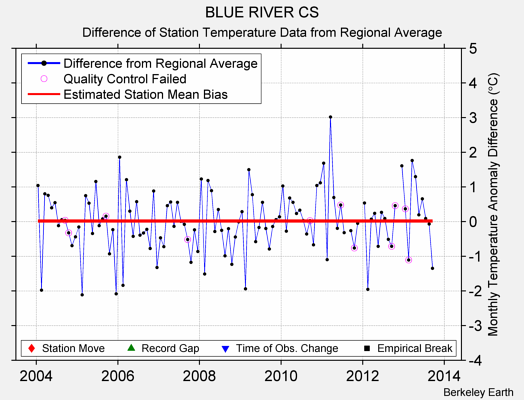 BLUE RIVER CS difference from regional expectation