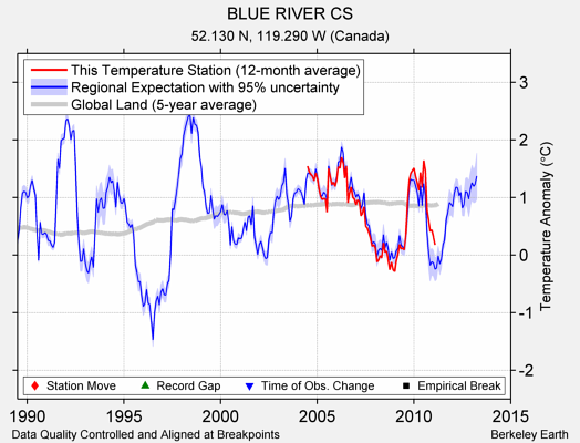 BLUE RIVER CS comparison to regional expectation